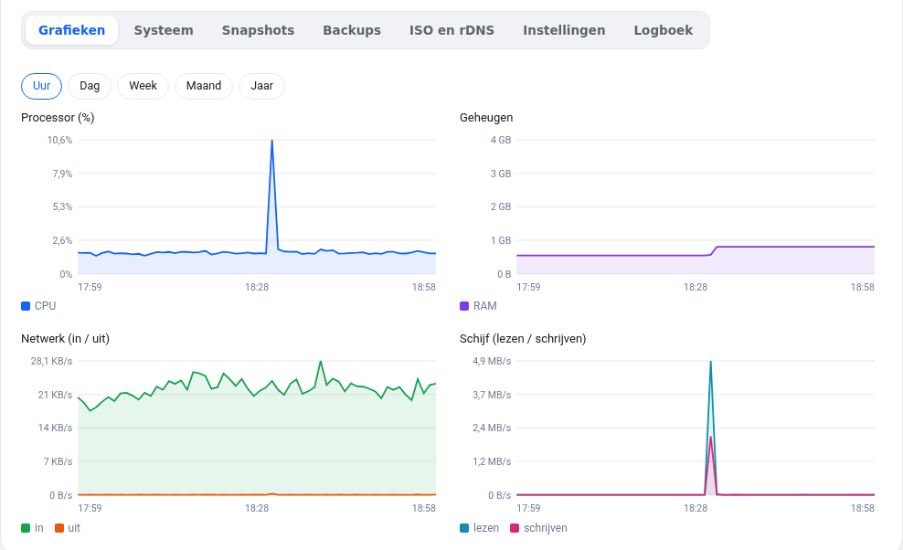 Der Tab Diagramme mit Prozessor, Arbeitsspeicher, Netzwerk und Festplatte